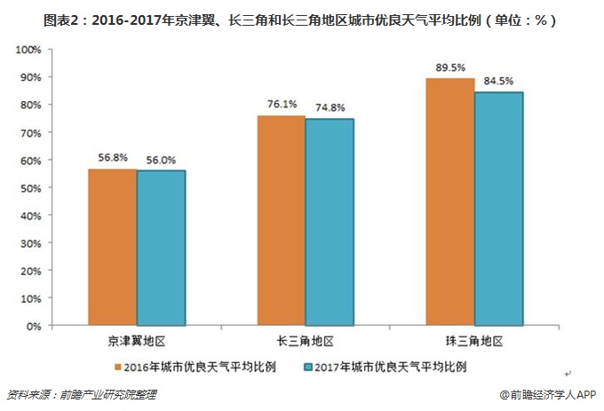 圖表2：2016-2017年京津翼、長三角和長三角地區(qū)城市優(yōu)良天氣平均比例（單位：%）