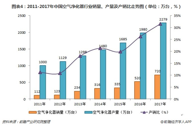 圖表4：2011-2017年中國空氣凈化器行業(yè)銷量、產(chǎn)量及產(chǎn)銷比走勢圖（單位：萬臺，%）
