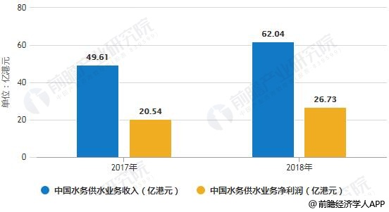 2017-2018年中國水務供水業(yè)務收入、凈利潤統(tǒng)計情況及預測