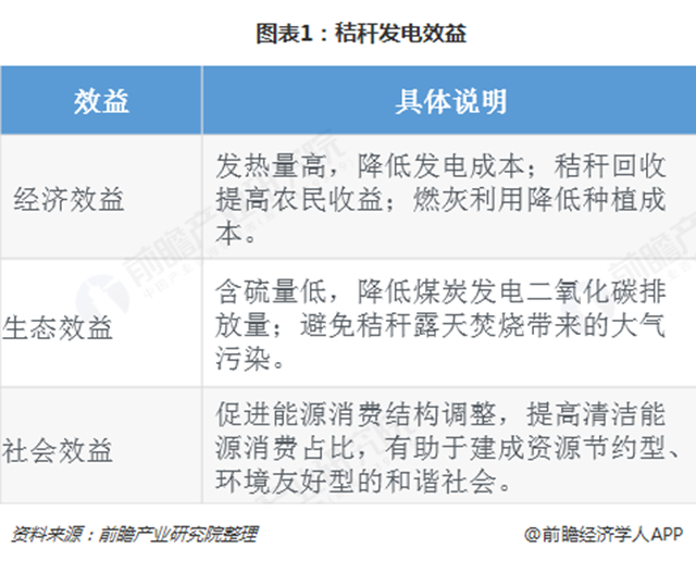   圖表1：秸稈發(fā)電效益