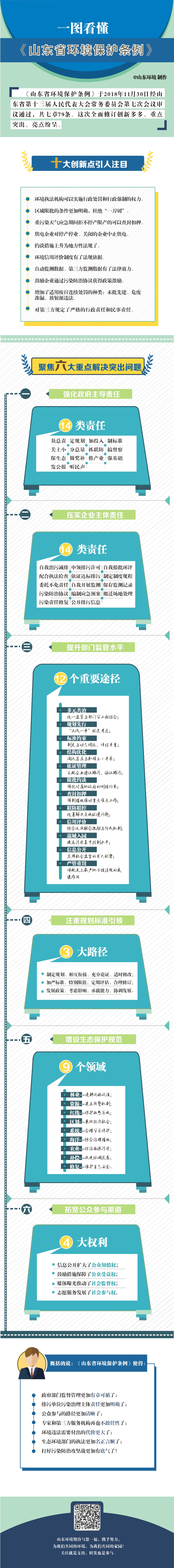 山東省環(huán)境保護條例