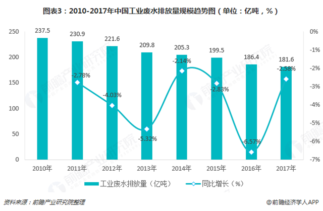 圖表3：2010-2017年中國工業(yè)廢水排放量規(guī)模趨勢圖（單位：億噸，%）
