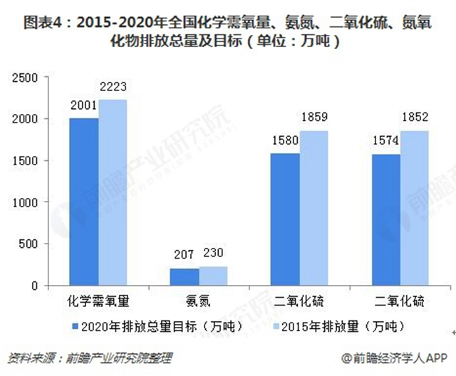 圖表4：2015-2020年全國(guó)化學(xué)需氧量、氨氮、二氧化硫、氮氧化物排放總量及目標(biāo)（單位：萬(wàn)噸）  