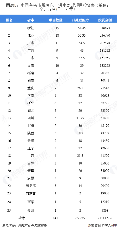 圖表5：中國各省市規(guī)模以上污水處理項目投資表（單位：個，萬噸/日，萬元）  