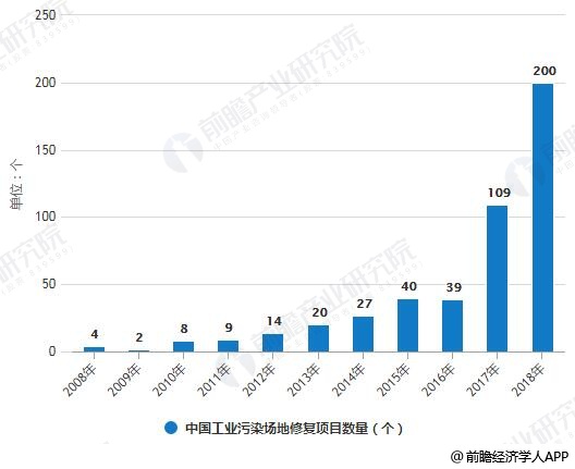 2008-2018年中國工業(yè)污染場(chǎng)地修復(fù)項(xiàng)目數(shù)量、金額統(tǒng)計(jì)情況