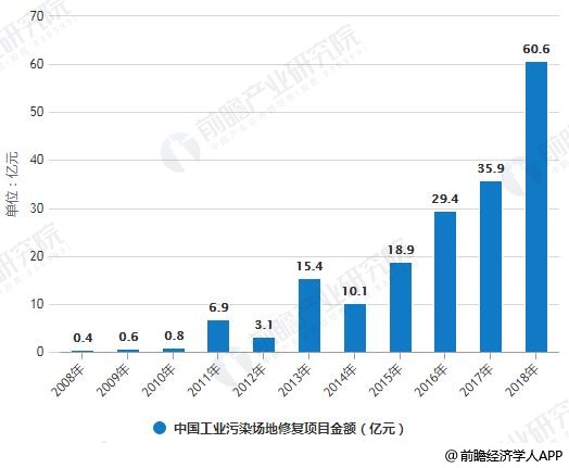 2008-2018年中國工業(yè)污染場(chǎng)地修復(fù)項(xiàng)目數(shù)量、金額統(tǒng)計(jì)情況