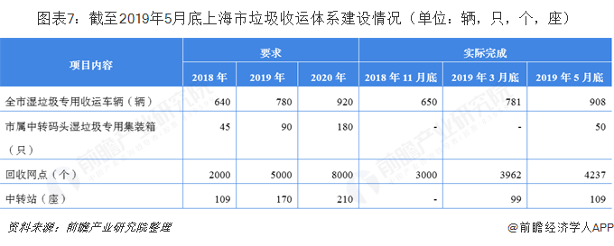 圖表7：截至2019年5月底上海市垃圾收運(yùn)體系建設(shè)情況（單位：輛，只，個(gè)，座）