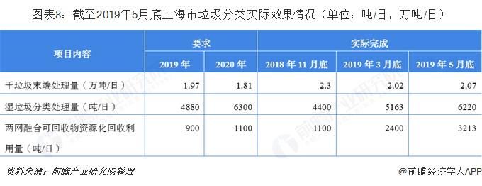 圖表8：截至2019年5月底上海市垃圾分類實(shí)際效果情況（單位：噸/日，萬噸/日）
