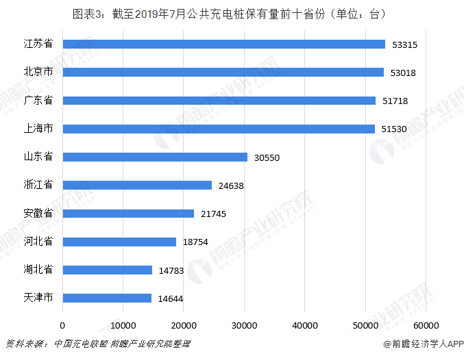 圖表3：截至2019年7月公共充電樁保有量前十省份（單位：臺(tái)）