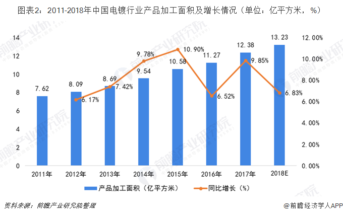 圖表2：2011-2018年中國(guó)電鍍行業(yè)產(chǎn)品加工面積及增長(zhǎng)情況（單位：億平方米，%）