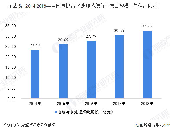 圖表5:2014-2018年中國(guó)電鍍污水處理系統(tǒng)行業(yè)市場(chǎng)規(guī)模(單位:億元)