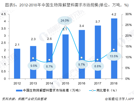圖表5：2012-2018年中國生物降解塑料需求市場規(guī)模(單位：萬噸，%)