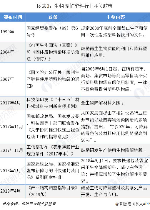 圖表3：生物降解塑料行業(yè)相關政策