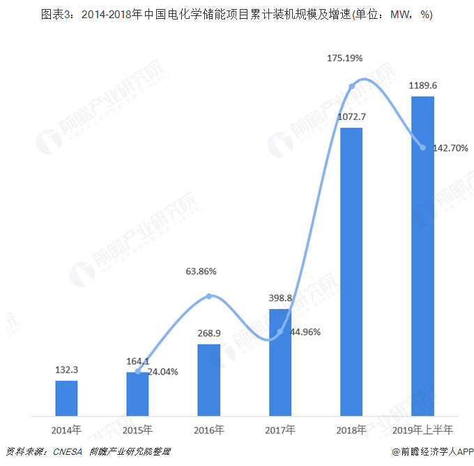 圖表3：2014-2018年中國(guó)電化學(xué)儲(chǔ)能項(xiàng)目累計(jì)裝機(jī)規(guī)模及增速(單位：MW，%)