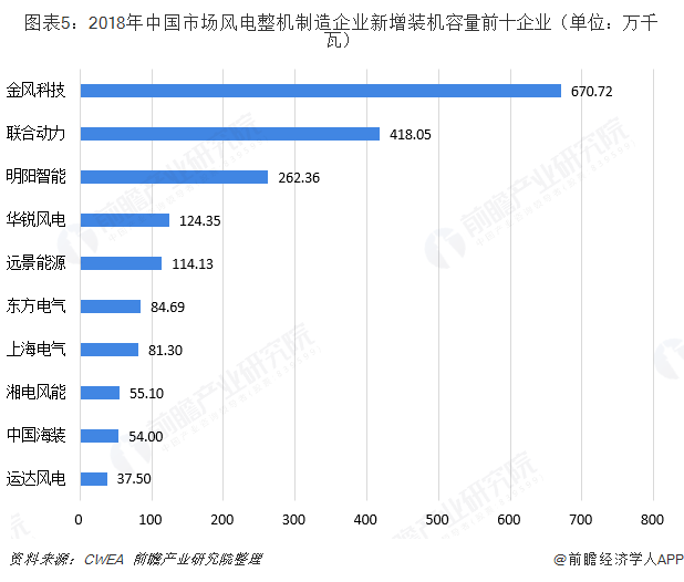 圖表5：2018年中國(guó)市場(chǎng)風(fēng)電整機(jī)制造企業(yè)新增裝機(jī)容量前十企業(yè)（單位：萬千瓦）  