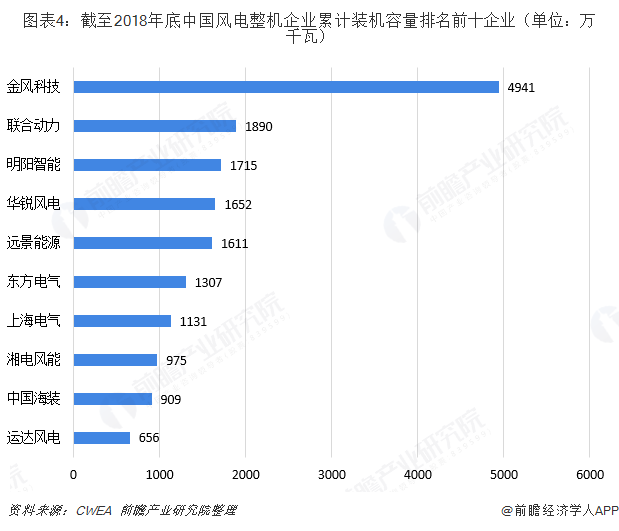 圖表4：截至2018年底中國(guó)風(fēng)電整機(jī)企業(yè)累計(jì)裝機(jī)容量排名前十企業(yè)（單位：萬千瓦）  