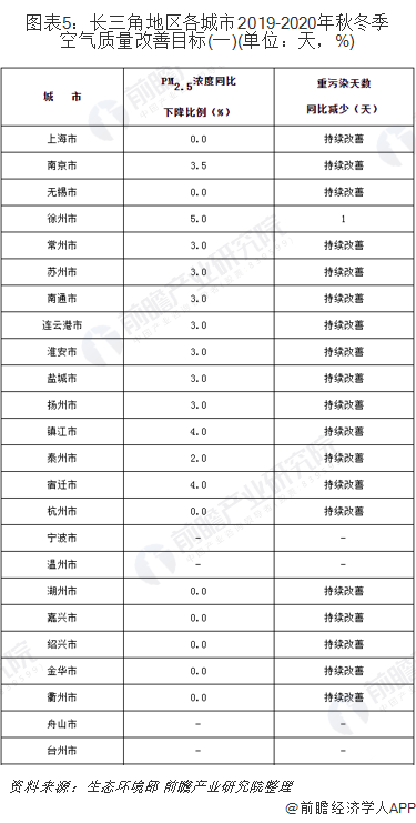 圖表5：長三角地區(qū)各城市2019-2020年秋冬季空氣質(zhì)量改善目標(biāo)(一)(單位：天，%)