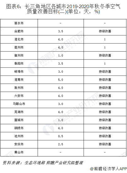 圖表6：長三角地區(qū)各城市2019-2020年秋冬季空氣質(zhì)量改善目標(biāo)(二)(單位：天，%)