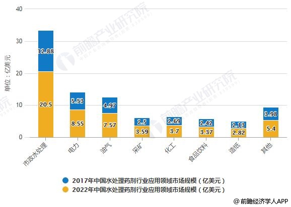 2017-2022年中國水處理藥劑行業(yè)應(yīng)用領(lǐng)域市場(chǎng)規(guī)模統(tǒng)計(jì)情況及預(yù)測(cè)