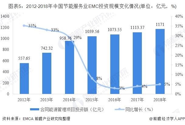 圖表5：2012-2018年中國節(jié)能服務(wù)業(yè)EMC投資規(guī)模變化情況(單位：億元，%)