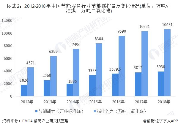 圖表2：2012-2018年中國節(jié)能服務(wù)行業(yè)節(jié)能減排量及變化情況(單位：萬噸標準煤，萬噸二氧化碳)