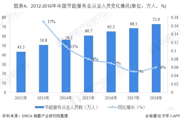 圖表4：2012-2018年中國節(jié)能服務(wù)業(yè)從業(yè)人員變化情況(單位：萬人，%)