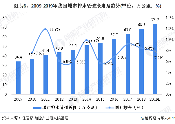 圖表6：2009-2019年我國城市排水管道長度及趨勢(單位：萬公里，%)