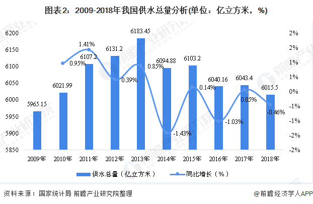 圖表2：2009-2018年我國供水總量分析(單位：億立方米，%)