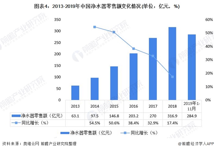 圖表4：2013-2019年中國(guó)凈水器零售額變化情況(單位：億元，%)