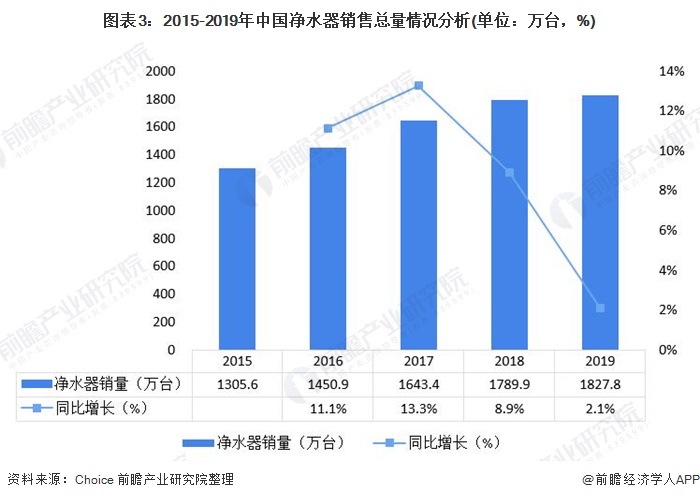 圖表3：2015-2019年中國(guó)凈水器銷售總量情況分析(單位：萬臺(tái)，%)