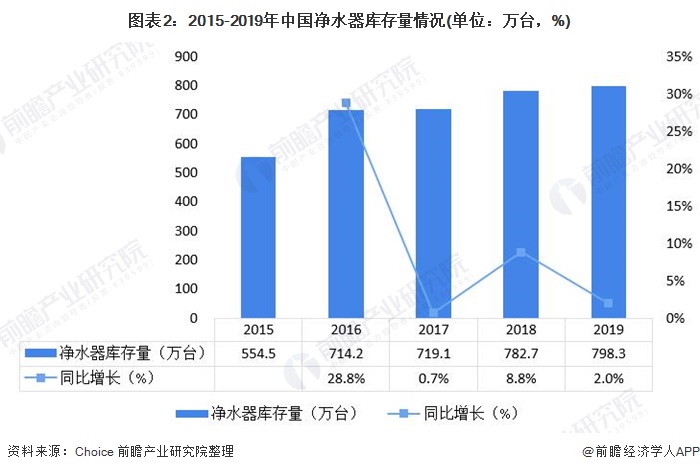 圖表2：2015-2019年中國(guó)凈水器庫(kù)存量情況(單位：萬臺(tái)，%)