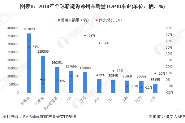 圖表8：2019年全球新能源乘用車銷量TOP10車企(單位：輛，%)