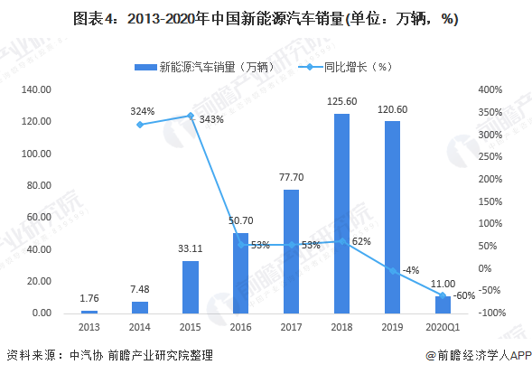 圖表4：2013-2020年中國新能源汽車銷量(單位：萬輛，%)