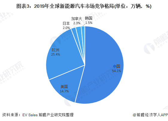 圖表3：2019年全球新能源汽車市場競爭格局(單位：萬輛，%)