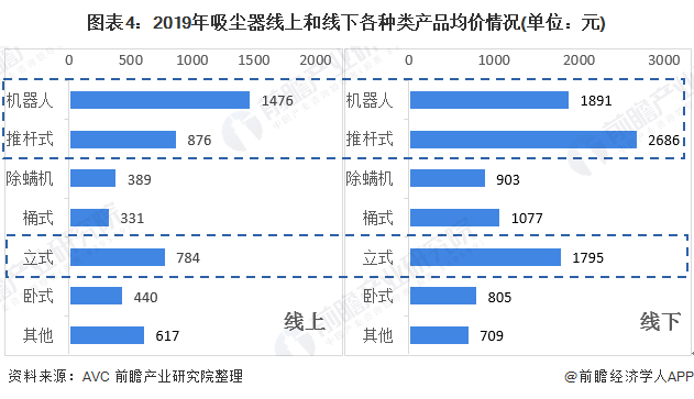 圖表4：2019年吸塵器線上和線下各種類產(chǎn)品均價(jià)情況(單位：元)