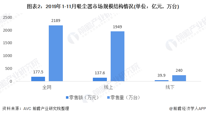 圖表2：2019年1-11月吸塵器市場(chǎng)規(guī)模結(jié)構(gòu)情況(單位：億元，萬(wàn)臺(tái))