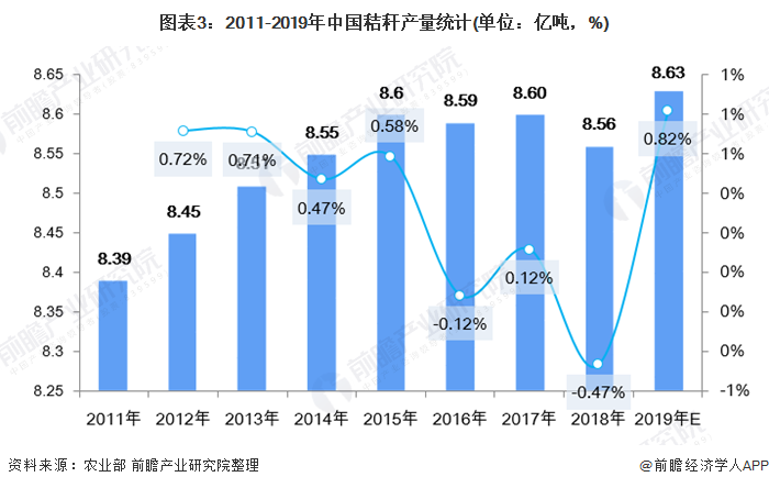 圖表3：2011-2019年中國(guó)秸稈產(chǎn)量統(tǒng)計(jì)(單位：億噸，%)