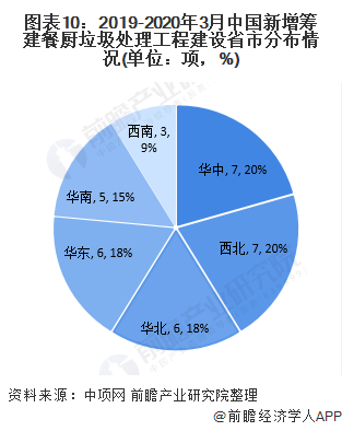 圖表10：2019-2020年3月中國新增籌建餐廚垃圾處理工程建設省市分布情況(單位：項，%)