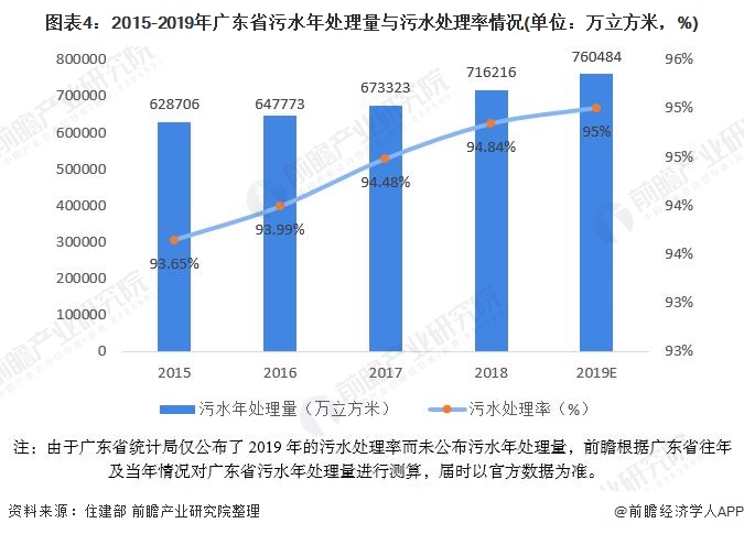 圖表4：2015-2019年廣東省污水年處理量與污水處理率情況(單位：萬立方米，%)
