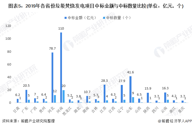 圖表5：2019年各省份垃圾焚燒發(fā)電項目中標金額與中標數(shù)量比較(單位：億元，個)