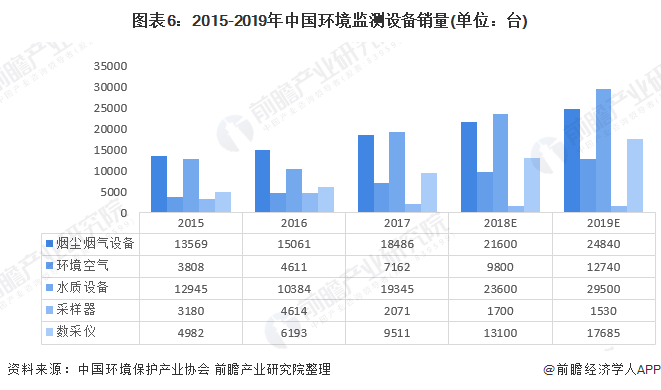 圖表6：2015-2019年中國環(huán)境監(jiān)測設(shè)備銷量(單位：臺(tái))