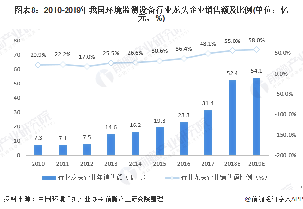 圖表8：2010-2019年我國環(huán)境監(jiān)測設(shè)備行業(yè)龍頭企業(yè)銷售額及比例(單位：億元，%)