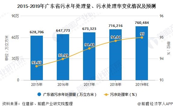 2015-2019年廣東省污水年處理量、污水處理率變化情況及預測
