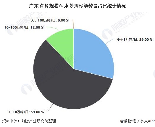 廣東省各規(guī)模污水處理設施數(shù)量占比統(tǒng)計情況