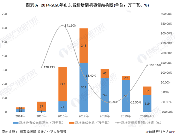圖表6：2014-2020年山東省新增裝機容量結(jié)構(gòu)圖(單位：萬千瓦、%)