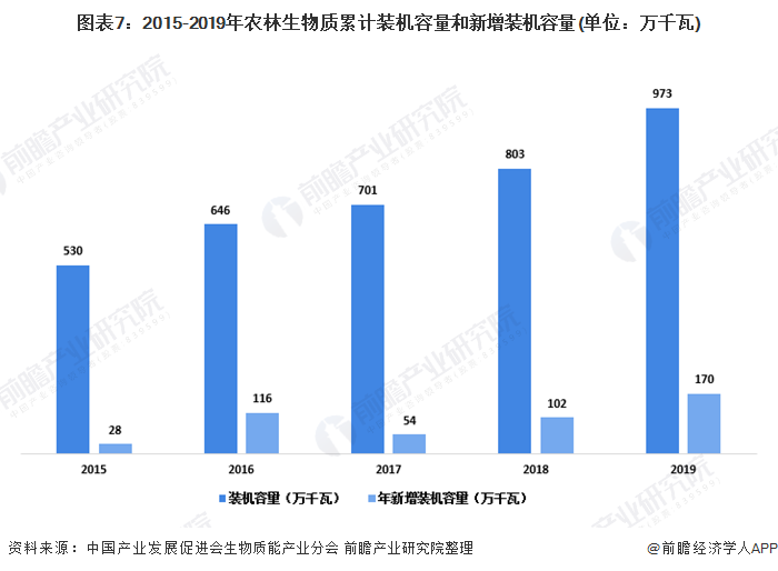 圖表7：2015-2019年農(nóng)林生物質累計裝機容量和新增裝機容量(單位：萬千瓦)