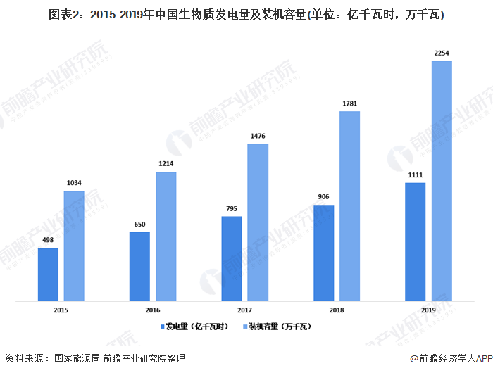 圖表2：2015-2019年中國生物質發(fā)電量及裝機容量(單位：億千瓦時，萬千瓦)