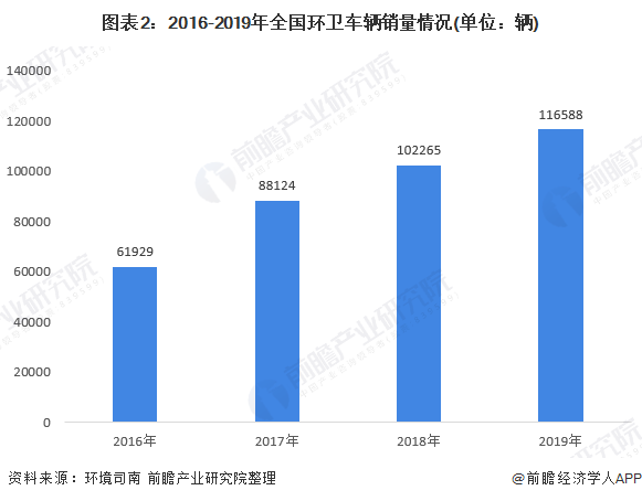 圖表2：2016-2019年全國(guó)環(huán)衛(wèi)車(chē)輛銷(xiāo)量情況(單位：輛)