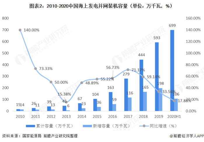 圖表2：2010-2020中國海上發(fā)電并網裝機容量（單位：萬千瓦，%）  