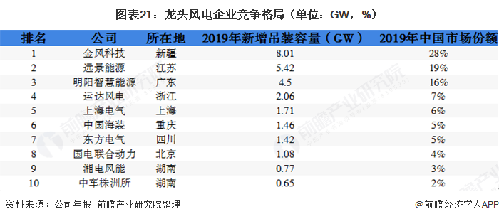圖表21：龍頭風電企業(yè)競爭格局（單位：GW，%）  